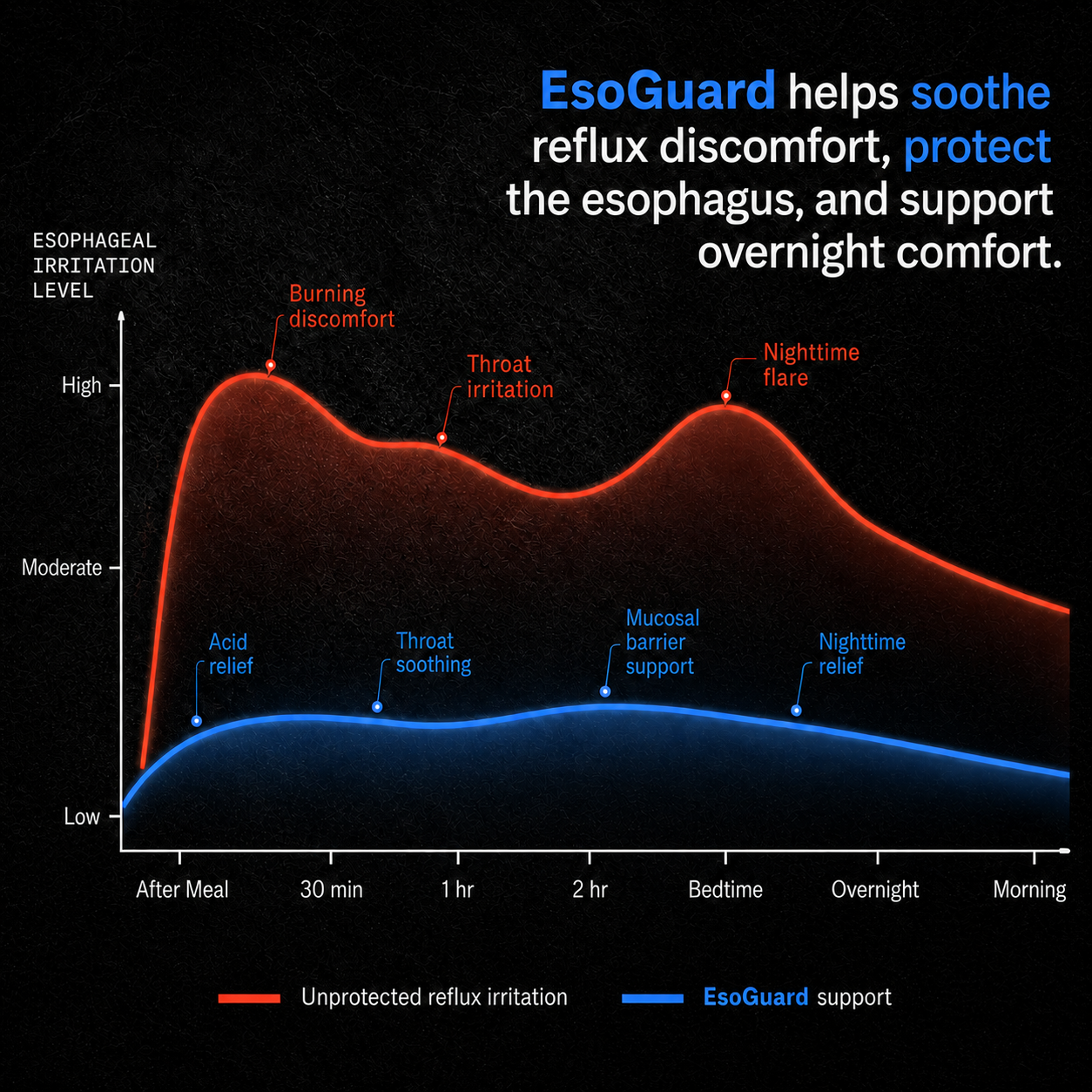 EsoGuard™ | NEW Esophageal Protection Formula